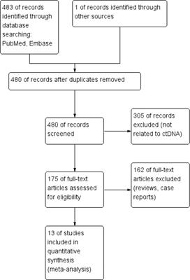 The Prognostic Value of ctDNA and bTMB on Immune Checkpoint Inhibitors in Human Cancer